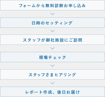 フォームから無料診断お申し込み、日時のセッティング、スタッフが御社施設にご訪問、現場チェック、スタッフさまヒアリング、レポート作成、後日お届け