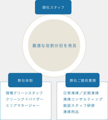 最適な役割分担を発見 ●御社スタッフ ●弊社体制：現場クリーンスタッフ
クリーンアドバイザーエリアマネージャー ●弊社ご提供業務 日常清掃／定期清掃 清掃コンサルティング 施設スタッフ研修 清掃用品